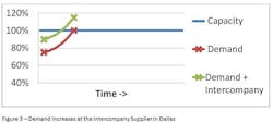 Industryweek Com Sites Industryweek com Files Uploads 2013 11 Demand Curve2 Figure3 Industryweek Com Sites Industryweek com Files Uploads 2013 11 Demand Curve2 Figure3