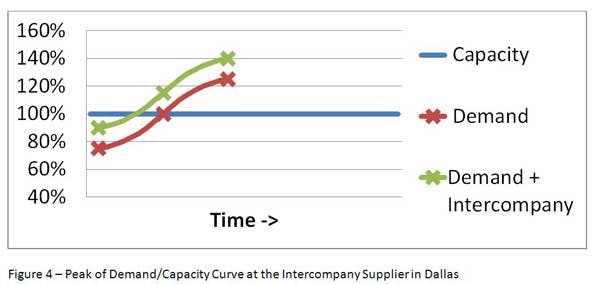 Industryweek Com Sites Industryweek com Files Uploads 2013 11 Demand Curve2 Figure4