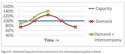 Industryweek Com Sites Industryweek com Files Uploads 2013 11 Demand Curve2 Figure5