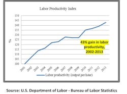 Industryweek Com Sites Industryweek com Files Uploads 2013 11 Rosvold Labor Productivity Figure 3