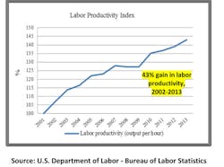 Industryweek Com Sites Industryweek com Files Uploads 2013 11 Rosvold Labor Productivity Figure 3 Industryweek Com Sites Industryweek com Files Uploads 2013 11 Rosvold Labor Productivity Figure 3