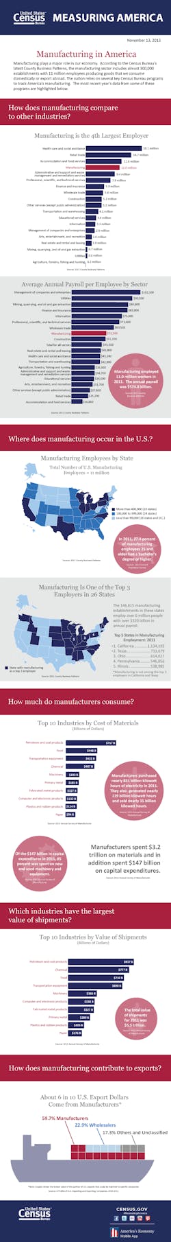 Www Census Gov How Img Manufacturing In America