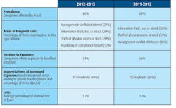 Industryweek Com Sites Industryweek com Files Uploads 2013 11 Fraud Chart 0 Industryweek Com Sites Industryweek com Files Uploads 2013 11 Fraud Chart 0