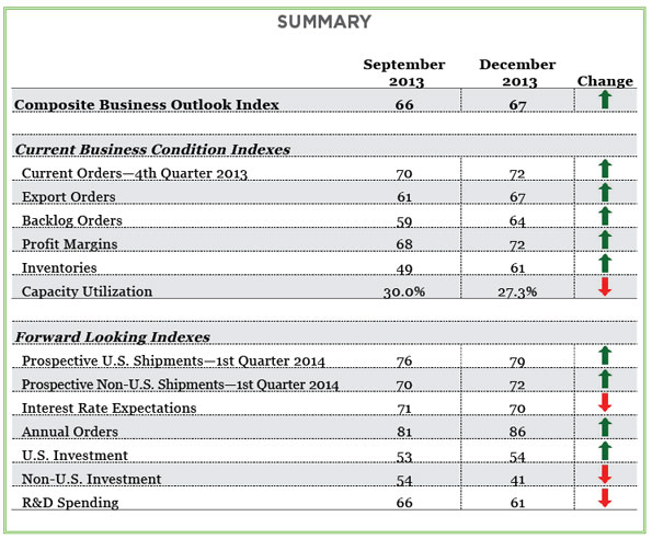 Industryweek Com Sites Industryweek com Files Uploads 2014 01 Mapi Chart 114
