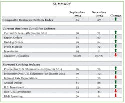 Industryweek Com Sites Industryweek com Files Uploads 2014 01 Mapi Chart 114 Industryweek Com Sites Industryweek com Files Uploads 2014 01 Mapi Chart 114