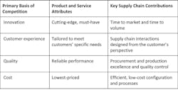 Industryweek Com Sites Industryweek com Files Uploads 2014 01 Pw C Table Primary Basis Of Competition Industryweek Com Sites Industryweek com Files Uploads 2014 01 Pw C Table Primary Basis Of Competition