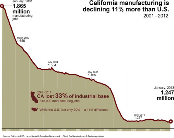Industryweek Com Sites Industryweek com Files Uploads 2014 02 Ca Mnfg Jobs Decline