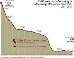 Industryweek Com Sites Industryweek com Files Uploads 2014 02 Ca Mnfg Jobs Decline Industryweek Com Sites Industryweek com Files Uploads 2014 02 Ca Mnfg Jobs Decline