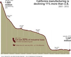 Industryweek Com Sites Industryweek com Files Uploads 2014 02 Ca Mnfg Jobs Decline Industryweek Com Sites Industryweek com Files Uploads 2014 02 Ca Mnfg Jobs Decline