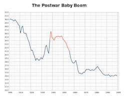 Industryweek Com Sites Industryweek com Files Uploads 2014 02 Graph 2000px Us Birth Rates Industryweek Com Sites Industryweek com Files Uploads 2014 02 Graph 2000px Us Birth Rates