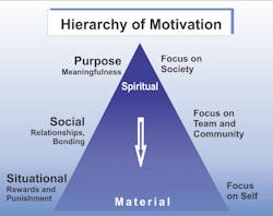 Industryweek Com Sites Industryweek com Files Uploads 2014 02 Hierarchy Of Motivation