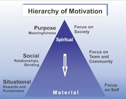 Industryweek Com Sites Industryweek com Files Uploads 2014 02 Hierarchy Of Motivation Industryweek Com Sites Industryweek com Files Uploads 2014 02 Hierarchy Of Motivation