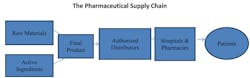 Industryweek Com Sites Industryweek com Files Uploads 2014 02 The Pharmaceutical Supply Chain