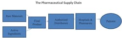 Industryweek Com Sites Industryweek com Files Uploads 2014 02 The Pharmaceutical Supply Chain Industryweek Com Sites Industryweek com Files Uploads 2014 02 The Pharmaceutical Supply Chain