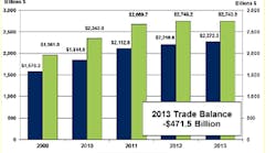 Industryweek Com Sites Industryweek com Files Uploads 2014 02 Trade Deficit 12
