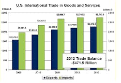 Industryweek Com Sites Industryweek com Files Uploads 2014 02 Trade Deficit 12 Industryweek Com Sites Industryweek com Files Uploads 2014 02 Trade Deficit 12