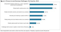 Industryweek Com Sites Industryweek com Files Uploads 2014 02 Nam Chart 1 Industryweek Com Sites Industryweek com Files Uploads 2014 02 Nam Chart 1