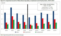 Industryweek Com Sites Industryweek com Files Uploads 2014 02 Nam Chart 5 Industryweek Com Sites Industryweek com Files Uploads 2014 02 Nam Chart 5