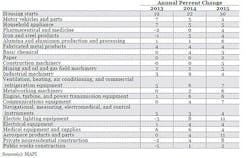 Industryweek Com Sites Industryweek com Files Uploads 2014 03 Mapi 328 Chart2 Industryweek Com Sites Industryweek com Files Uploads 2014 03 Mapi 328 Chart2