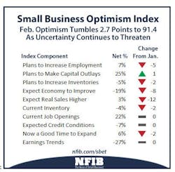 Industryweek Com Sites Industryweek com Files Uploads 2014 03 Nfib2 Industryweek Com Sites Industryweek com Files Uploads 2014 03 Nfib2
