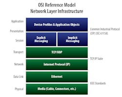 Beta Industryweek Com Sites Industryweek com Files Networksvs Protocols Figure1 Beta Industryweek Com Sites Industryweek com Files Networksvs Protocols Figure1