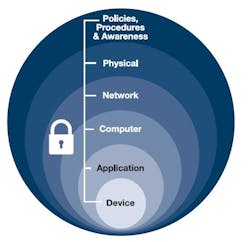 Beta Industryweek Com Sites Industryweek com Files Proactive Protection Circle Chart Beta Industryweek Com Sites Industryweek com Files Proactive Protection Circle Chart