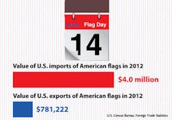 Industryweek Com Sites Industryweek com Files Uploads 2014 05 Cb 14 Tps American Flag Imports Vs Exports