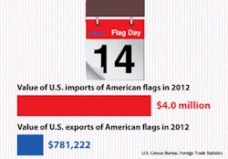 Industryweek Com Sites Industryweek com Files Uploads 2014 05 Cb 14 Tps American Flag Imports Vs Exports Industryweek Com Sites Industryweek com Files Uploads 2014 05 Cb 14 Tps American Flag Imports Vs Exports