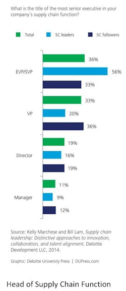 Industryweek Com Sites Industryweek com Files Uploads 2014 06 Deloitte Chart Head Of Supply Chain Function Industryweek Com Sites Industryweek com Files Uploads 2014 06 Deloitte Chart Head Of Supply Chain Function