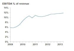 Industryweek Com Sites Industryweek com Files Uploads 2014 06 Pavlak Ebitda Of Revenue Industryweek Com Sites Industryweek com Files Uploads 2014 06 Pavlak Ebitda Of Revenue