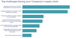 Industryweek Com Sites Industryweek com Files Uploads 2014 06 Pavlak Top Challenges Supply Chain