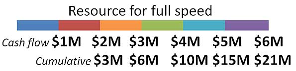 Resourcing projects for full speeed