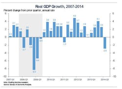 Industryweek Com Sites Industryweek com Files Uploads 2014 07 Gdp Chartv2 Industryweek Com Sites Industryweek com Files Uploads 2014 07 Gdp Chartv2