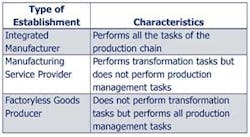 Industryweek Com Sites Industryweek com Files Uploads 2014 07 Types Of Manufacturers Industryweek Com Sites Industryweek com Files Uploads 2014 07 Types Of Manufacturers