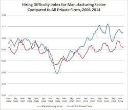 Industryweek Com Sites Industryweek com Files Uploads 2014 08 Hiring Difficulty In Manufacturing Sector Industryweek Com Sites Industryweek com Files Uploads 2014 08 Hiring Difficulty In Manufacturing Sector