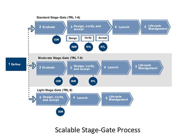 Industryweek Com Sites Industryweek com Files Uploads 2014 08 Scalable Stage Gate Process