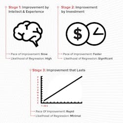 Industryweek Com Sites Industryweek com Files Uploads 2014 09 3 Stages Of Ci Program Evolution Industryweek Com Sites Industryweek com Files Uploads 2014 09 3 Stages Of Ci Program Evolution