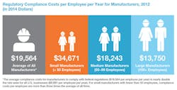 Industryweek Com Sites Industryweek com Files Uploads 2014 09 Compliance Costs 1 Industryweek Com Sites Industryweek com Files Uploads 2014 09 Compliance Costs 1