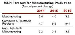 Industryweek Com Sites Industryweek com Files Uploads 2014 09 Mapi Forcast Industryweek Com Sites Industryweek com Files Uploads 2014 09 Mapi Forcast