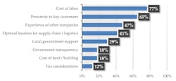 Industryweek Com Sites Industryweek com Files Uploads 2014 09 Graph 1 Final Criteria For Factory Location Selection 1 Industryweek Com Sites Industryweek com Files Uploads 2014 09 Graph 1 Final Criteria For Factory Location Selection 1