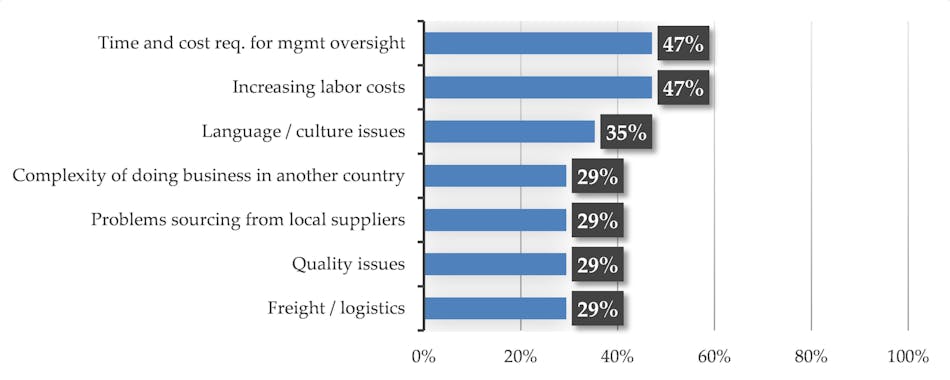 Industryweek Com Sites Industryweek com Files Uploads 2014 09 Graph 2 Primary Issues Faced When Offshoring