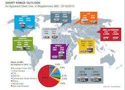 Industryweek Com Sites Industryweek com Files Uploads 2014 10 World Steel Outlook Industryweek Com Sites Industryweek com Files Uploads 2014 10 World Steel Outlook