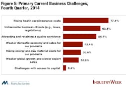 Industryweek Com Sites Industryweek com Files Uploads 2014 12 Iw Nam Q4 Business Challenges Fig 5 Industryweek Com Sites Industryweek com Files Uploads 2014 12 Iw Nam Q4 Business Challenges Fig 5
