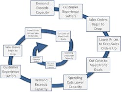 Industryweek Com Sites Industryweek com Files Uploads 2014 12 Dyer Death Spiral Industryweek Com Sites Industryweek com Files Uploads 2014 12 Dyer Death Spiral