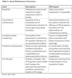Industryweek Com Sites Industryweek com Files Uploads 2015 02 Idc Table1 Asset Maintenance Industryweek Com Sites Industryweek com Files Uploads 2015 02 Idc Table1 Asset Maintenance