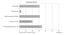 Industryweek Com Sites Industryweek com Files Uploads 2015 02 Adp Feb Chart