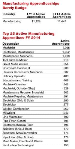 Industryweek Com Sites Industryweek com Files Uploads 2015 04 Apprentice Chart Industryweek Com Sites Industryweek com Files Uploads 2015 04 Apprentice Chart
