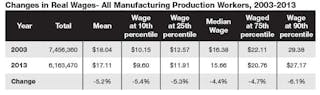 Industryweek Com Sites Industryweek com Files Uploads 2015 04 Nelp Wage Chart