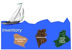 Industryweek Com Sites Industryweek com Files Uploads 2015 04 Inventory Analogy2 Industryweek Com Sites Industryweek com Files Uploads 2015 04 Inventory Analogy2