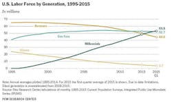 Industryweek Com Sites Industryweek com Files Uploads 2015 02 Pew Millennials Industryweek Com Sites Industryweek com Files Uploads 2015 02 Pew Millennials